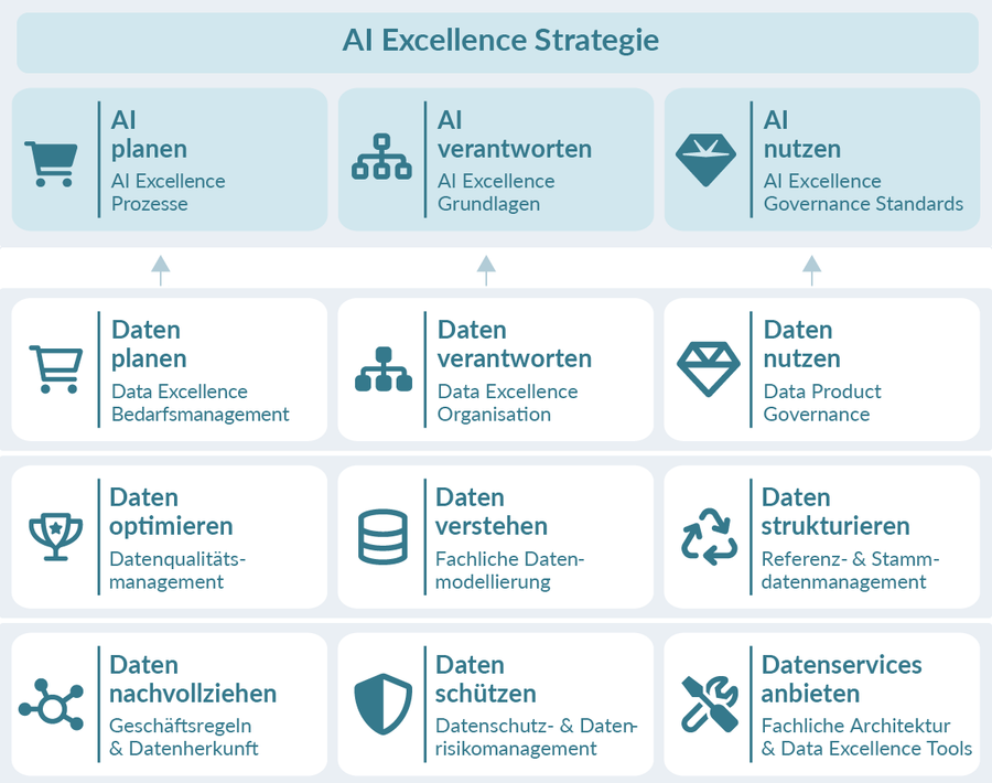 AI Excellence Framwork